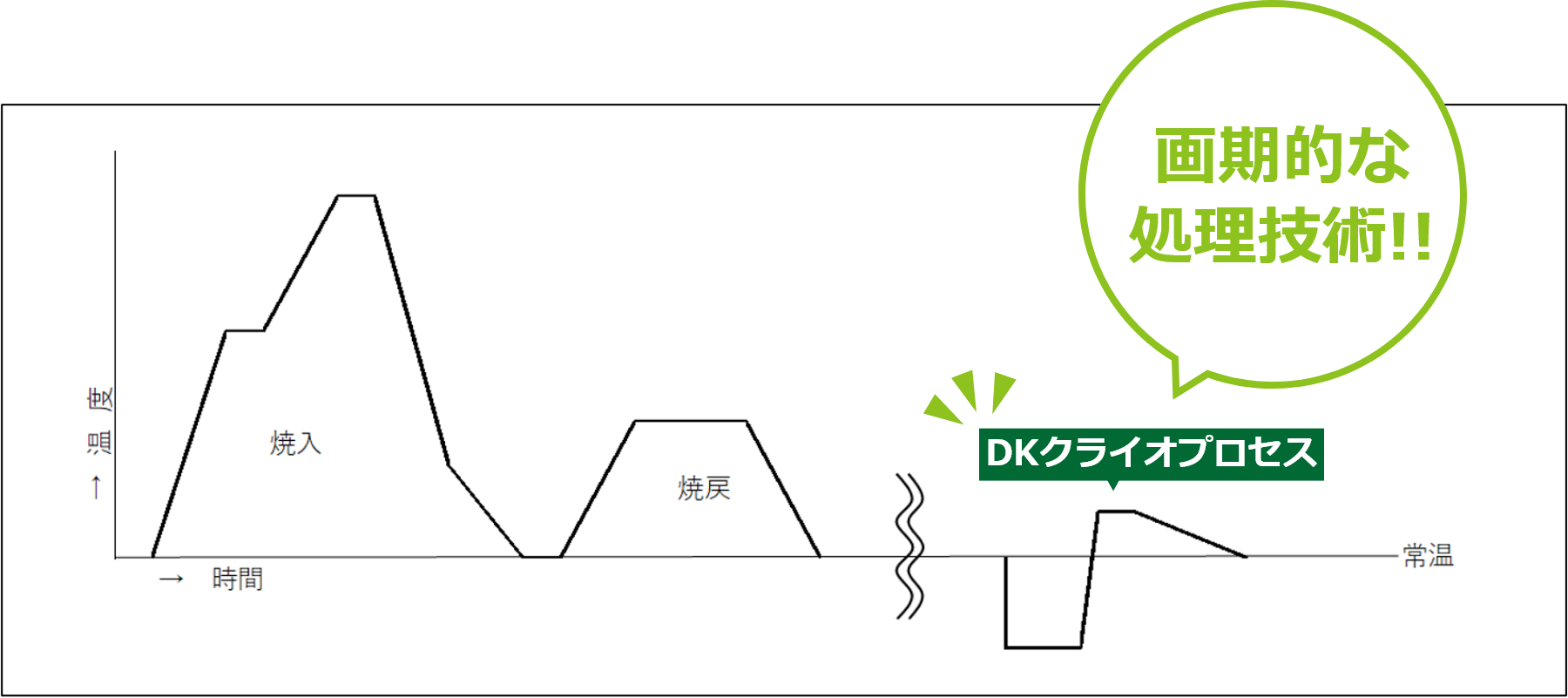 DKクライオプロセス