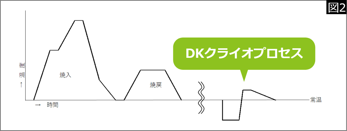 DKクライオプロセス